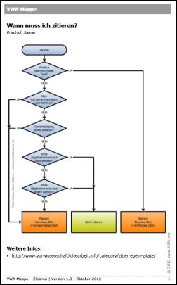 Wann muss ich zitieren - Vorwissenschaftliche Arbeit VWA